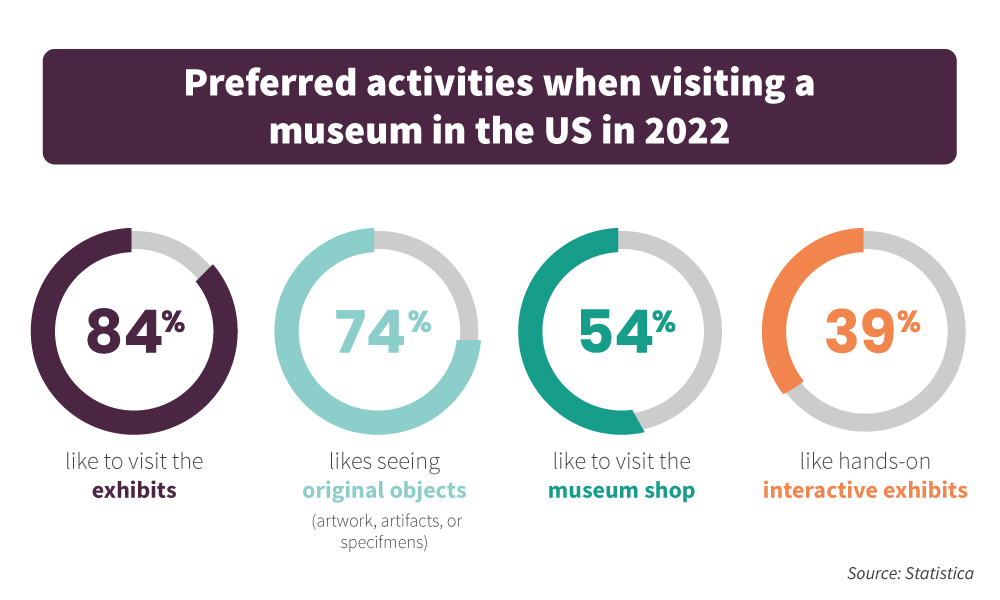 2_preferred-activities-at-museums